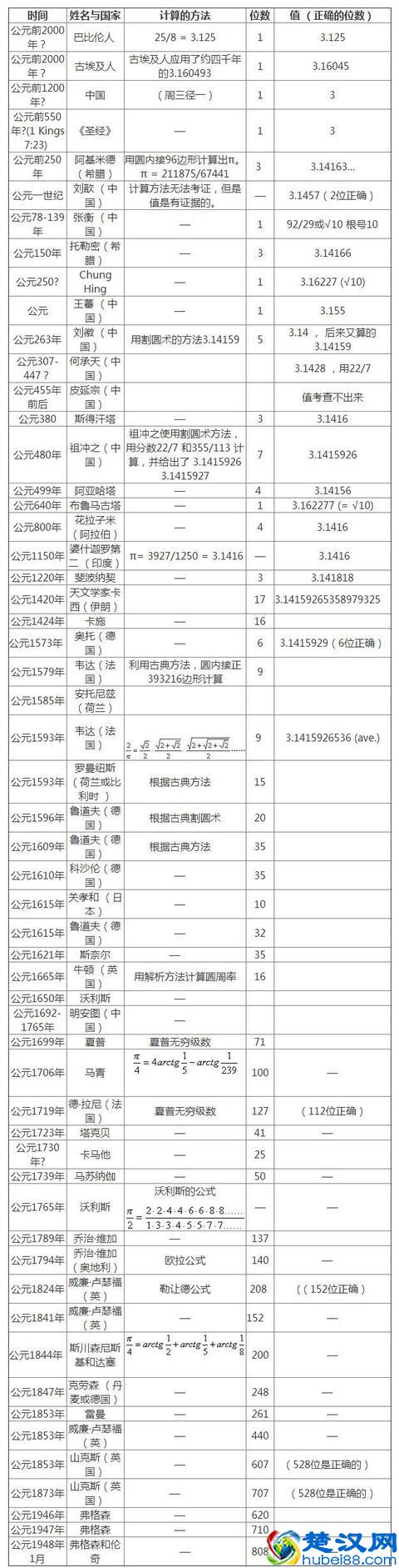 圆周率:这个复杂数,是什么来历?