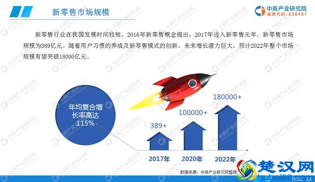 未来增长潜力巨大  2022年新零售市场规模有望突破18000亿元