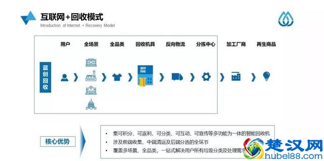 商业计划书范文丨互联网+垃圾分类生活服务平台“蓝创回收”