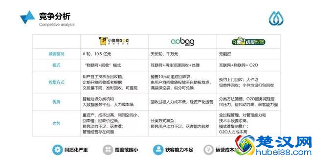 商业计划书范文丨互联网+垃圾分类生活服务平台“蓝创回收”