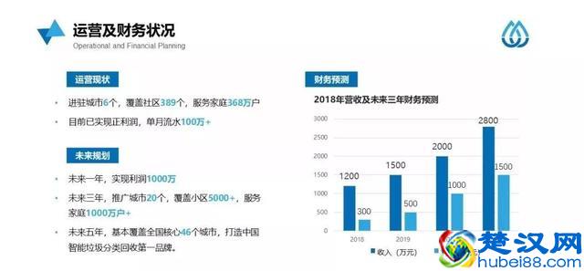 商业计划书范文丨互联网+垃圾分类生活服务平台“蓝创回收”