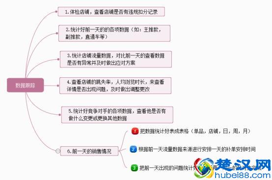 想从事“电商运营”，熟习这5张业务流程图，月薪3万+起步