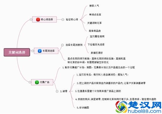 想从事“电商运营”，熟习这5张业务流程图，月薪3万+起步