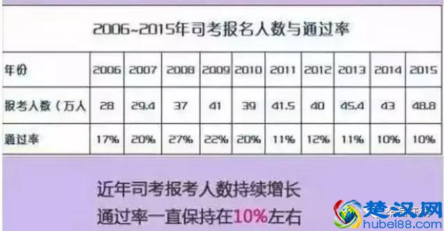 关于司法部法考通过率数据统计分析，2019年法考严格还是放水？
