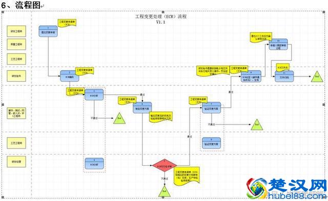 ECR工程变更流程处理规范