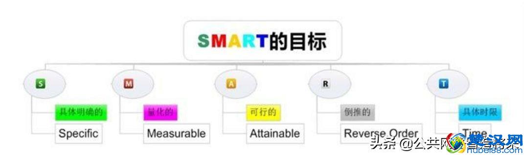SWOT、PDCA、6W2H、SMART、WBS代表什么意思？