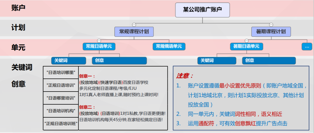 百度推广账户结构搭建(词+创意+落地页)