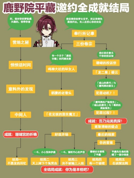 《原神》鹿野院平藏邀约任务全成就结局 原神鹿野院平藏邀约任务怎么做2