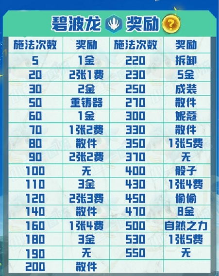 金铲铲之战碧波龙怎么玩 层数奖励一览