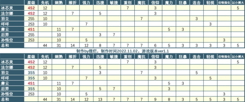 《召唤与合成2》连携777搭配攻略 召唤与合成2连携777搭配攻略1