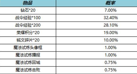 王者荣耀魔法试炼礼包概率是多少