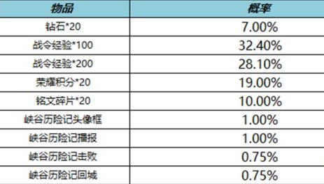 王者荣耀峡谷历险记礼包概率是多少