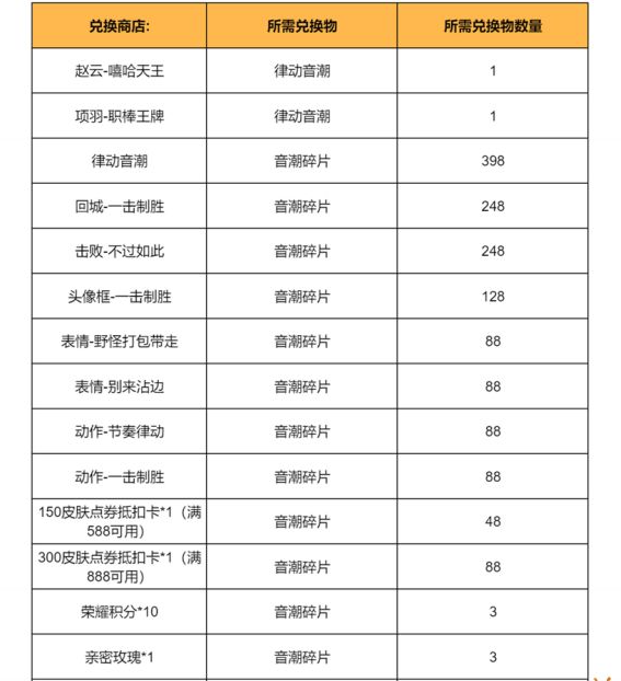 1668578657427282.png 王者荣耀律动音潮多少钱一个