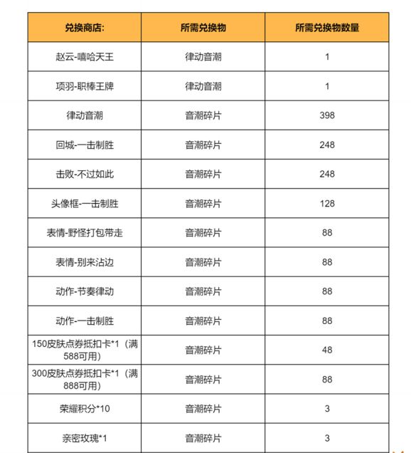 1668579033979470.png 王者荣耀律动音潮怎么获得