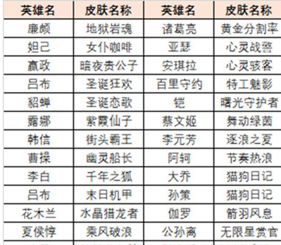 1669614341220982.png 王者荣耀绝悟试炼史诗皮肤在哪获得