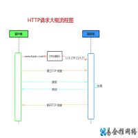 HTTP是什么，HTTP起源含义作用详解