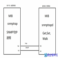 snmptrap命令详解，snmptrap介绍及使用