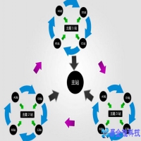 站群是什么意思，站群怎么做