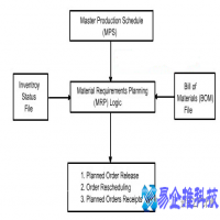 mrp系统是什么，mrp系统的作用及优缺点