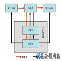 计算机的硬件组成有哪些？计算机的硬件四大部分简述