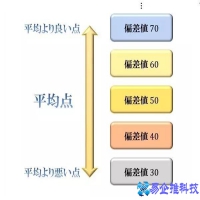 标准偏差怎么算