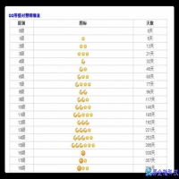 qq如何快速升级，qq快速升级方法