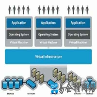 什么是Virtualization