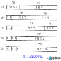 ip地址分类怎么区分，ip地址分类范围【图文详解】