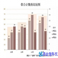 怎么做图表，Excel制作图表技巧大全
