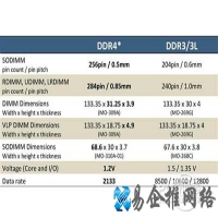 ddr4怎么样？ddr4和ddr3的区别
