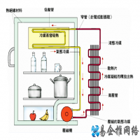 冰箱的工作原理是什么？冰箱的工作原理祥解
