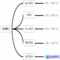 华为手机分类及定位，华为手机分类系列介绍