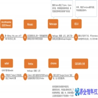 什么是浏览器，常见的浏览器有哪些