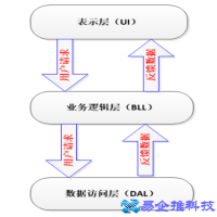 三层架构是什么，三层架构是哪三层
