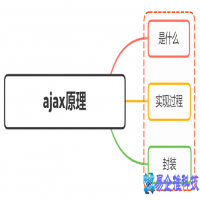 ajax原理是什么，ajax原理与实现