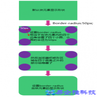 css3圆角可以设置几个值，css3圆角教程