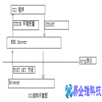 fcgi应用搭建与调试