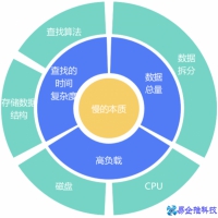 数据库优化方案有哪些，数据库优化八大方案