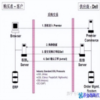 b2b是什么意思，b2b商业模式详解