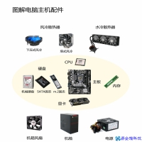 电脑硬件基础学什么？电脑硬件基础知识
