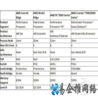 AMD全新APU、CPU共享接口！接口问题解决