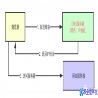CDN是什么意思，CDN原理，CDN详解
