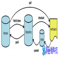git命令有哪些，git命令大全