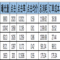CPA是什么意思，广告CPA详解