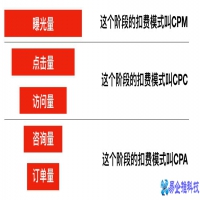 cpm是什么意思，如何提升cpm的转化