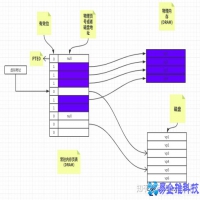 什么是虚拟内存，虚拟内存的作用及怎么设置合适？