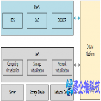 什么是私有云，私有云和公有云有什么区别
