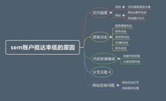 SEM干货 | 关键词突然没有转化了怎么办?
