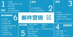 细数EDM邮件营销的十大套路,你都知道吗?