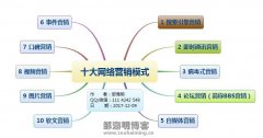 十大网络营销推广方法详解